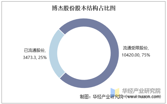 博杰股份股本结构占比图