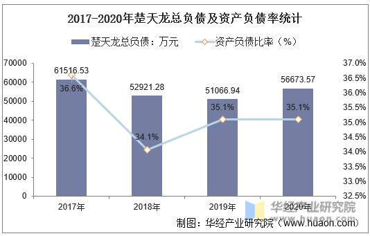 2017-2020年楚天龙总负债及资产负债率统计