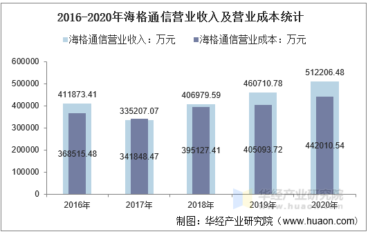 2016-2020年海格通信营业收入及营业成本统计
