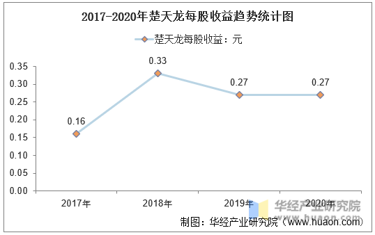 2017-2020年楚天龙每股收益趋势统计图
