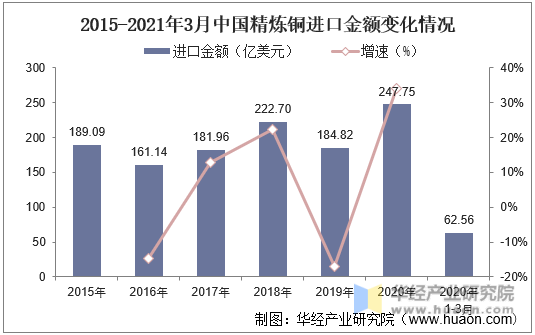 2015-2021年3月中国精炼铜进口金额变化情况