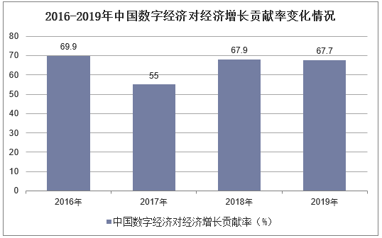 2016-2019年中国数字经济对经济增长贡献率变化情况