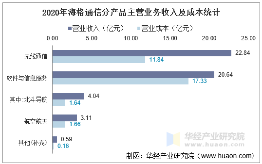 2020年海格通信分产品主营业务收入及成本统计