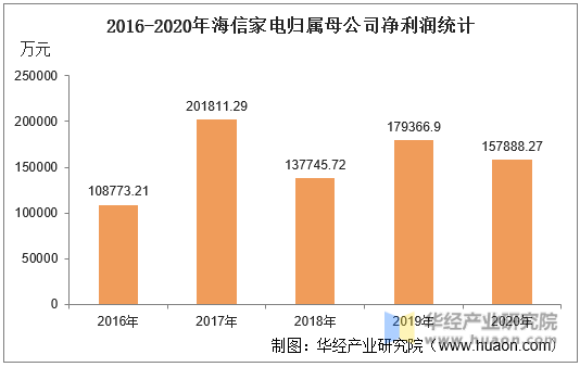2016-2020年海信家电归属母公司净利润统计