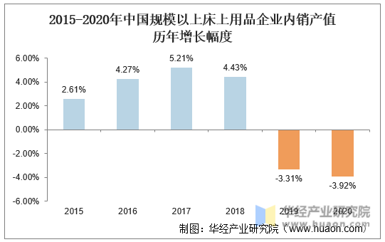 2015-2020年中国规模以上床上用品企业内销产值历年增长幅度