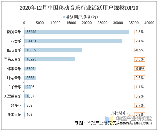 2020年12月中国移动音乐行业活跃用户规模TOP10