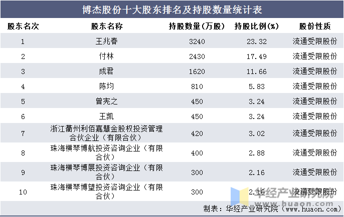 博杰股份十大股东排名及持股数量统计表