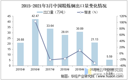 2015-2021年3月中国精炼铜出口量变化情况