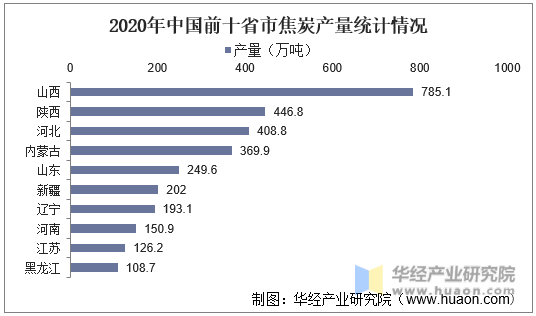 2020年中国前十省市焦炭产量统计情况