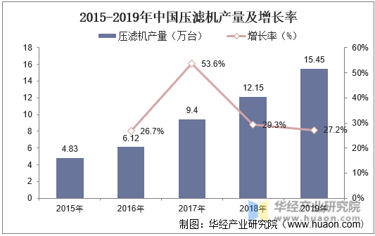 2015-2019年中国压滤机产量及增长率