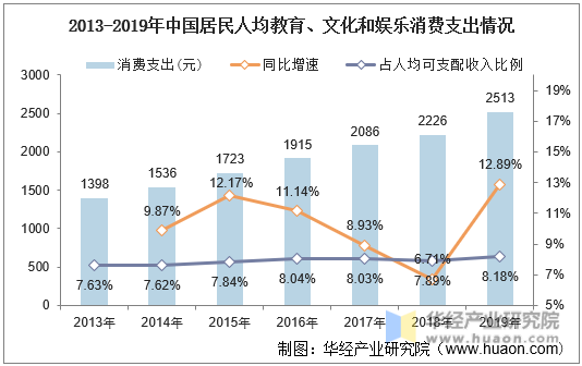 2013-2019年中国居民人均教育、文化和娱乐消费支出情况
