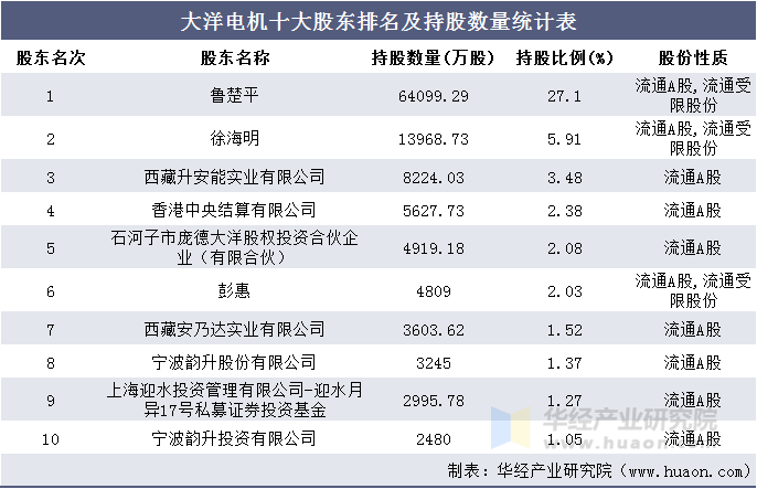 大洋电机十大股东排名及持股数量统计表
