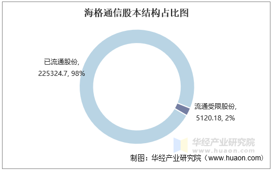 海格通信股本结构占比图