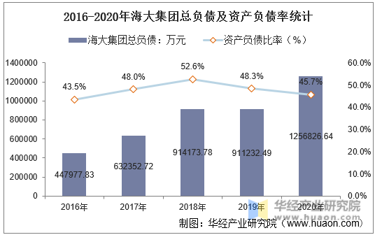 2016-2020年海大集团总负债及资产负债率统计