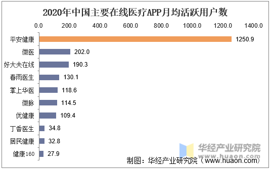 2020年中国主要在线医疗APP月均活跃用户数