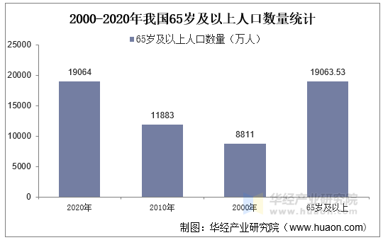 第七次全國人口普查我國各省市人口年齡結構及人口老齡化程度排名