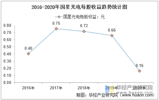 2016-2020年国星光电每股收益趋势统计图
