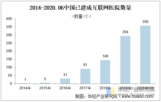 2014-2020.06中国已建成互联网医院数量