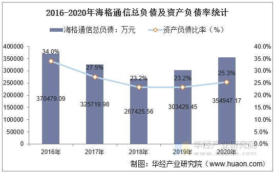 2016-2020年海格通信总负债及资产负债率统计