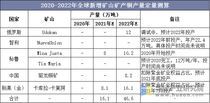 2020-2022年全球新增矿山矿产铜产量定量测算