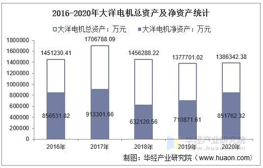 2016-2020年大洋电机总资产及净资产统计