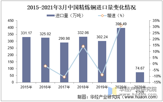 2015-2021年3月中国精炼铜进口量变化情况