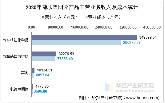 2020年德联集团分产品主营业务收入及成本统计