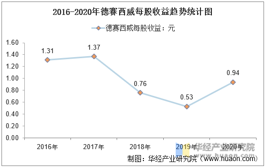 2016-2020年德赛西威每股收益趋势统计图