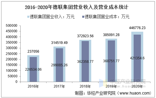 2016-2020年德联集团营业收入及营业成本统计