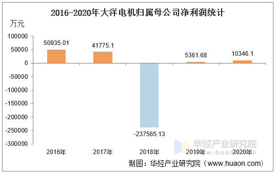 2016-2020年大洋电机归属母公司净利润统计