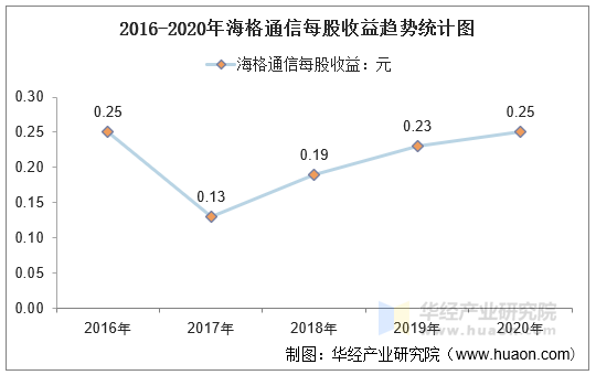 2016-2020年海格通信每股收益趋势统计图