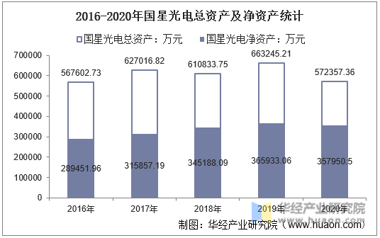 2016-2020年国星光电总资产及净资产统计