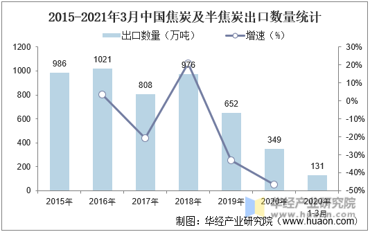 2015-2021年3月中国焦炭及半焦炭出口数量统计