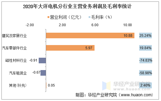 2020年大洋电机分行业主营业务利润及毛利率统计