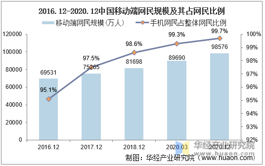 2016.12-2020.12中国移动端网民规模及其占网民比例