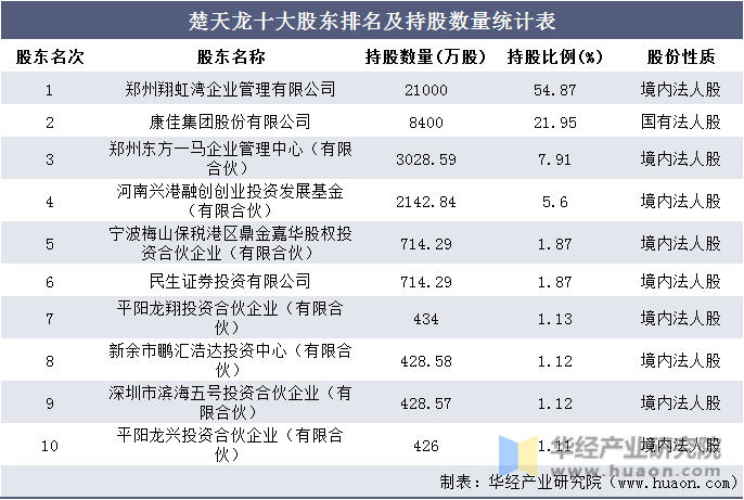 楚天龙十大股东排名及持股数量统计表
