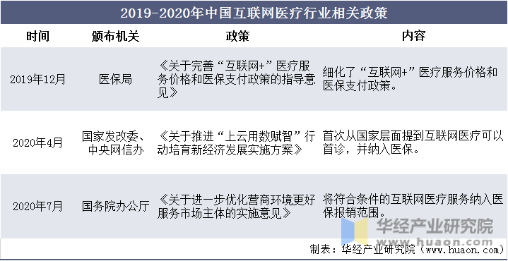 2019-2020年中国互联网医疗行业相关政策