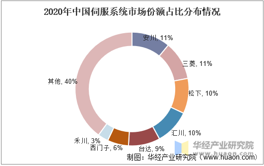 2020年中国伺服系统市场份额占比分布情况