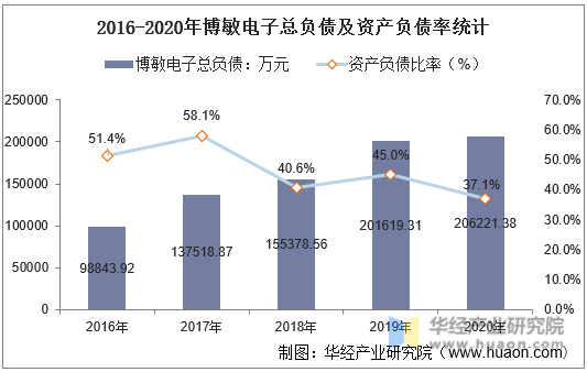 2016-2020年博敏电子总负债及资产负债率统计