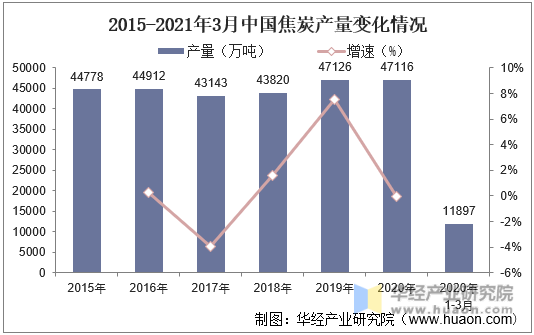 2015-2021年3月中国焦炭产量变化情况