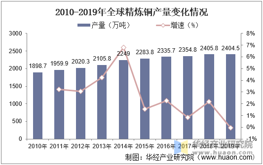 2010-2019年全球精炼铜产量变化情况