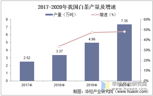 2017-2020年我国白茶产量及增速