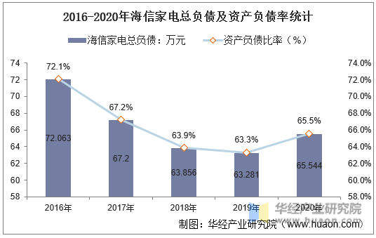 2016-2020年海信家电总负债及资产负债率统计