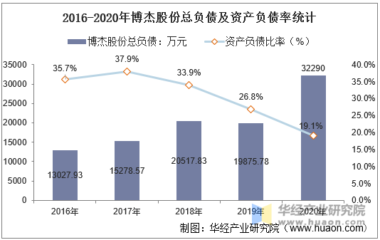 2016-2020年博杰股份总负债及资产负债率统计