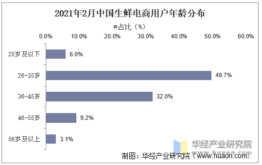 2021年2月中国生鲜电商用户年龄分布