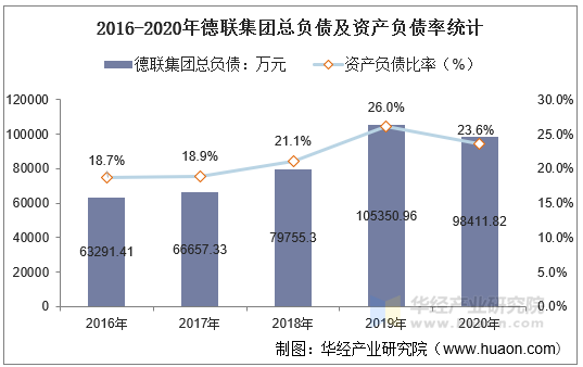 2016-2020年德联集团总负债及资产负债率统计