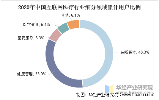 2020年中国互联网医疗行业细分领域累计用户比例