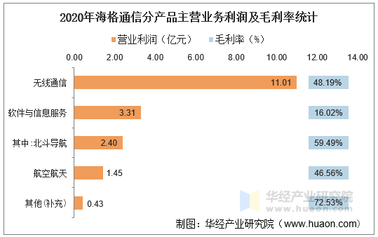 2020年海格通信分产品主营业务利润及毛利率统计