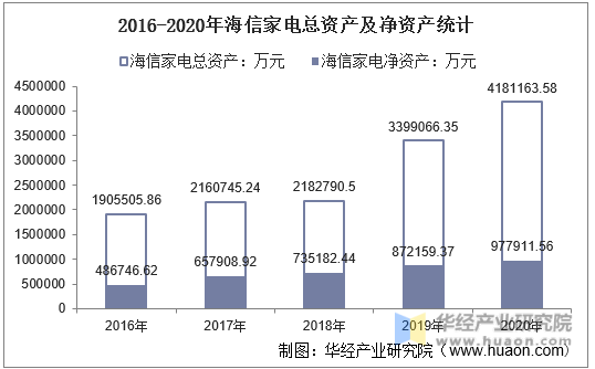 2016-2020年海信家电总资产及净资产统计