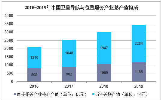 2016-2019年中国卫星导航与位置服务产业总产值构成